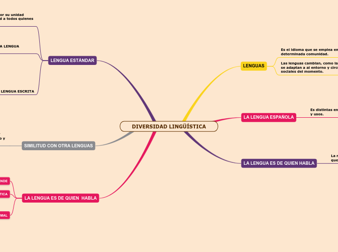 DIVERSIDAD LINGÜÍSTICA - Mind Map